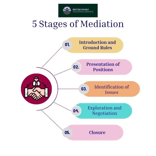 What Happens During an Online Mediation Appointment Corby?